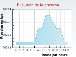 Evolution de la pression de la ville Chapelle-d'Huin